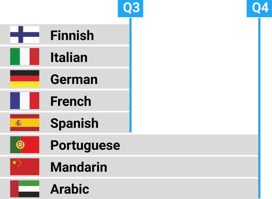
	Um gráfico mostra os idiomas que estão no pipeline para o trimestre em que estão chegando no site do JOOB
